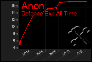 Total Graph of Anon