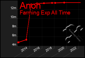 Total Graph of Anon