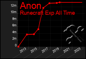 Total Graph of Anon