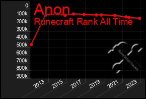 Total Graph of Anon