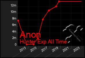 Total Graph of Anon