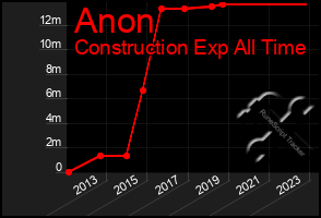 Total Graph of Anon