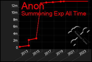 Total Graph of Anon