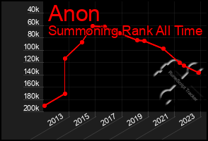 Total Graph of Anon