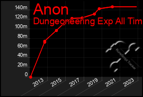 Total Graph of Anon