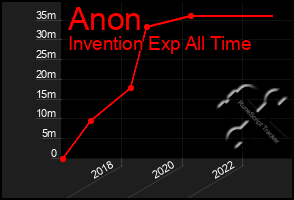 Total Graph of Anon