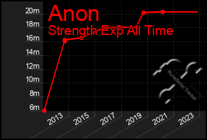 Total Graph of Anon