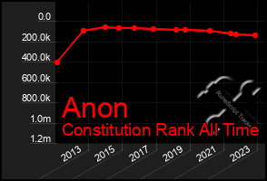 Total Graph of Anon