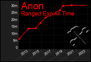 Total Graph of Anon