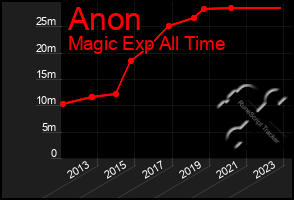 Total Graph of Anon