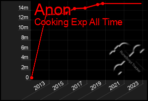 Total Graph of Anon