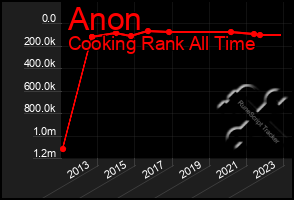 Total Graph of Anon