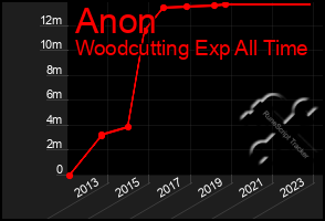 Total Graph of Anon