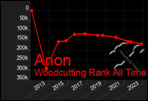 Total Graph of Anon