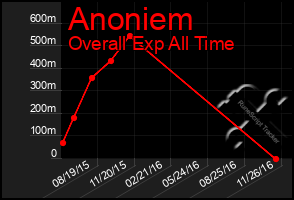 Total Graph of Anoniem