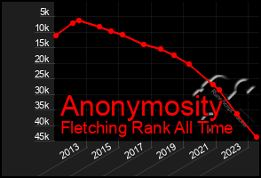 Total Graph of Anonymosity