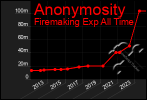 Total Graph of Anonymosity