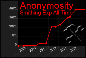 Total Graph of Anonymosity