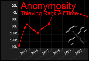 Total Graph of Anonymosity