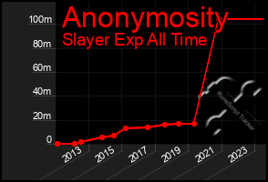 Total Graph of Anonymosity