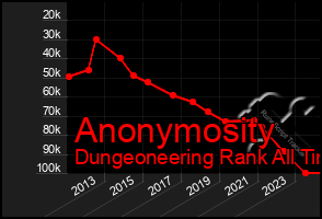 Total Graph of Anonymosity