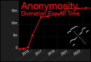 Total Graph of Anonymosity