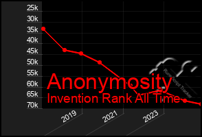 Total Graph of Anonymosity