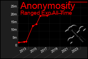 Total Graph of Anonymosity