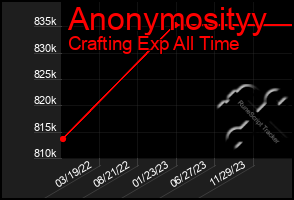 Total Graph of Anonymosityy