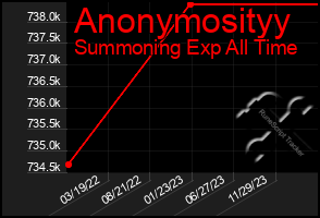 Total Graph of Anonymosityy