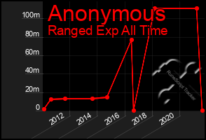 Total Graph of Anonymous