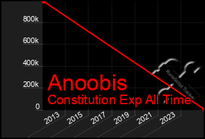 Total Graph of Anoobis