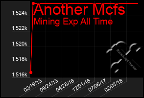 Total Graph of Another Mcfs