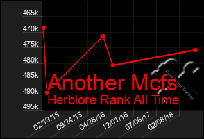 Total Graph of Another Mcfs