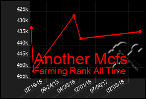 Total Graph of Another Mcfs