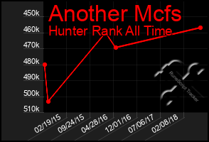 Total Graph of Another Mcfs