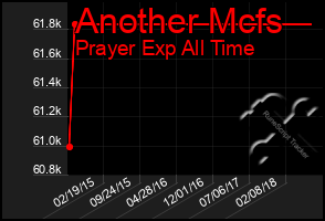 Total Graph of Another Mcfs