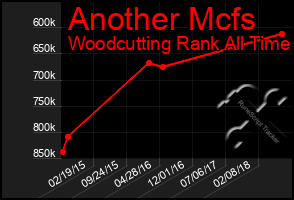 Total Graph of Another Mcfs