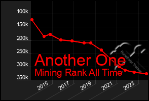 Total Graph of Another One