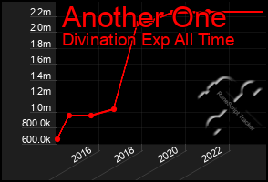 Total Graph of Another One