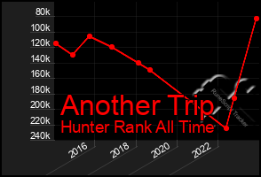Total Graph of Another Trip