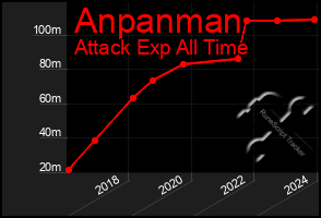 Total Graph of Anpanman