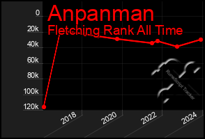 Total Graph of Anpanman