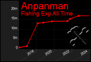 Total Graph of Anpanman