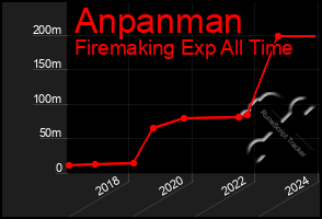 Total Graph of Anpanman