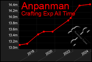 Total Graph of Anpanman