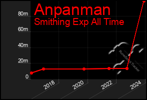 Total Graph of Anpanman