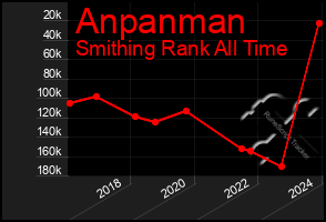 Total Graph of Anpanman