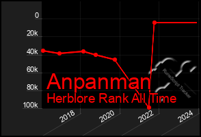 Total Graph of Anpanman