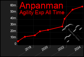 Total Graph of Anpanman